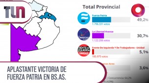 Aplastante victoria de Fuerza Patria en Bs.As.