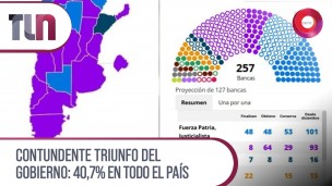 Contundente triunfo del Gobierno: 40,7% en todo el país 