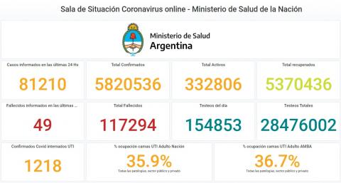 Covid-19 | Récord absoluto de contagios: se registraron 81.210 en las últimas 24 horas