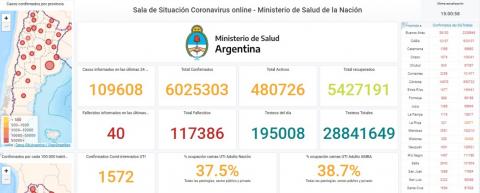 Récord total de contagios: Argentina superó los 100 mil casos diarios de Covid-19