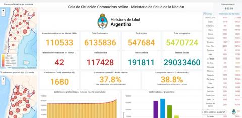 Covid-19 en Argentina: se registraron 110.533 nuevos casos en las últimas 24 horas