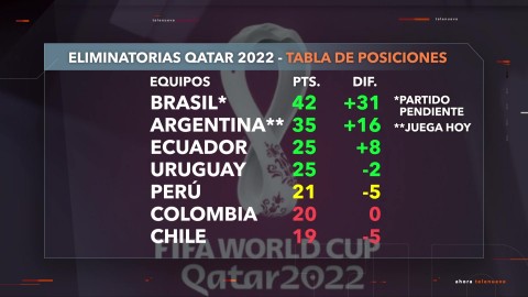 tabla de posiciones mundial qatar 2022 sudamerica
