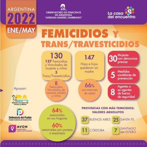 El dolor de los femicidios: una víctima de violencia de género cada 27 horas, en lo que va de 2022