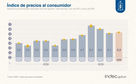 INDEC: de cuánto fue la inflación de junio y qué rubros sufrieron más aumentos