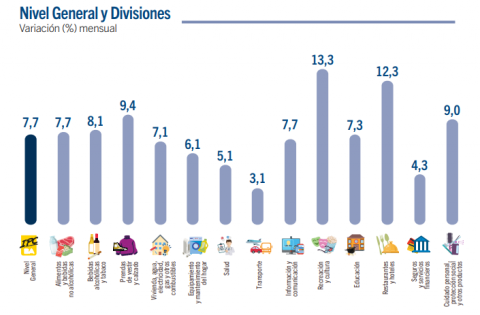Inflación de julio en CABA